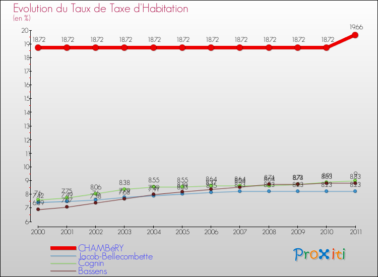 Evolution du taux de la taxe d'habitation pour CHAMBéRY et les communes proches Comparaison des taux de la taxe d'habitation pour CHAMBéRY et les communes voisines