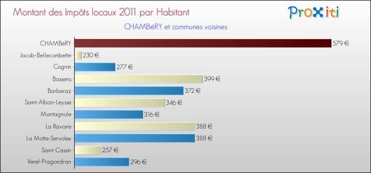 Montant des impôts locaux par Habitant pour CHAMBéRY et les communes proches Comparaison des impôts locaux par habitant pour CHAMBéRY et les communes voisines