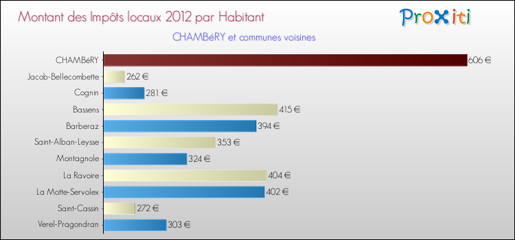Montant des impôts locaux par Habitant pour CHAMBéRY et les communes proches Comparaison des impôts locaux par habitant pour CHAMBéRY et les communes voisines