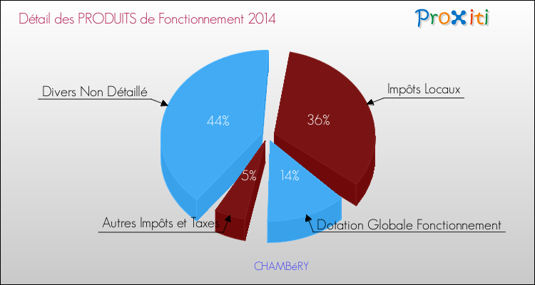 Budget de Fonctionnement 2014 pour la commune de CHAMBéRY