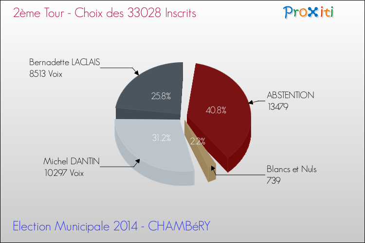 Elections Municipales 2014 - Résultats par rapport aux inscrits au 2ème Tour pour la commune de CHAMBéRY