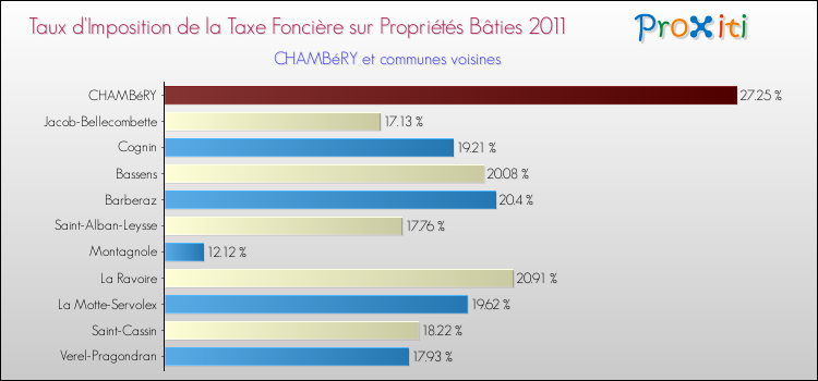 Taux d'imposition de la taxe foncière sur le bati 2011 pour CHAMBéRY et les communes proches Comparaison des taux d'imposition de la taxe foncière sur le bati 2011 pour CHAMBéRY et les communes voisines