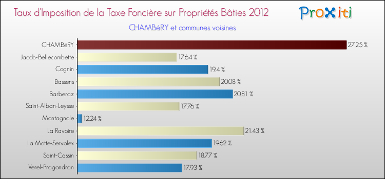 Taux d'imposition de la taxe foncière sur le bati 2012 pour CHAMBéRY et les communes proches Comparaison des taux d'imposition de la taxe foncière sur le bati 2012 pour CHAMBéRY et les communes voisines