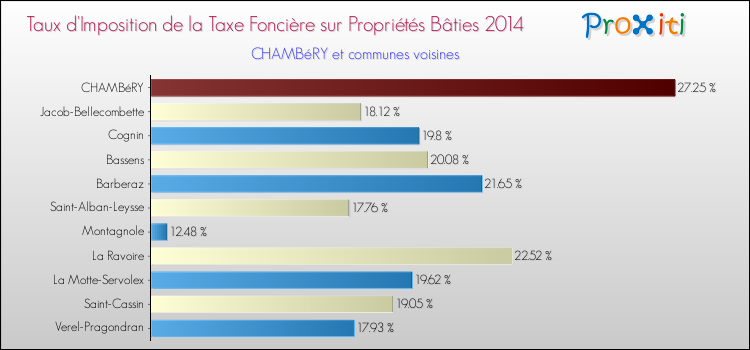 Comparaison des taux d'imposition de la taxe foncière sur le bati 2014 pour CHAMBéRY et les communes voisines