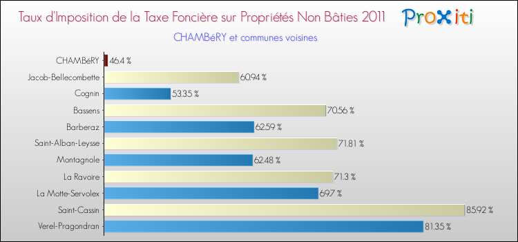 Taux d'imposition de la taxe foncière sur les immeubles et terrains non batis 2011 pour CHAMBéRY et les communes proches Comparaison des taux d'imposition de la taxe foncière sur les immeubles et terrains non batis 2011 pour CHAMBéRY et les communes voisines