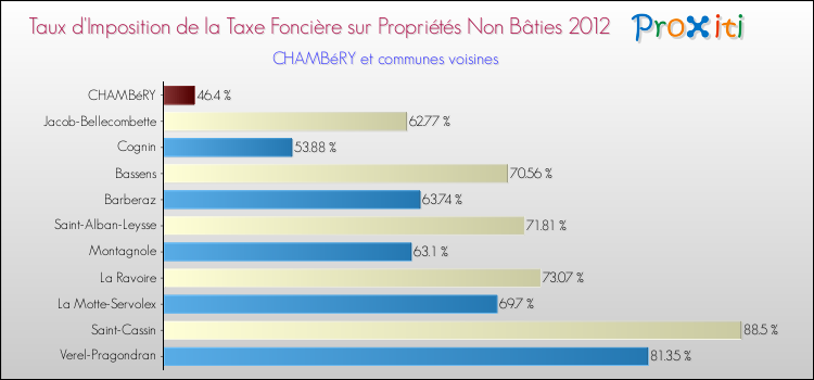 Taux d'imposition de la taxe foncière sur les immeubles et terrains non batis 2012 pour CHAMBéRY et les communes proches Comparaison des taux d'imposition de la taxe foncière sur les immeubles et terrains non batis 2012 pour CHAMBéRY et les communes voisines