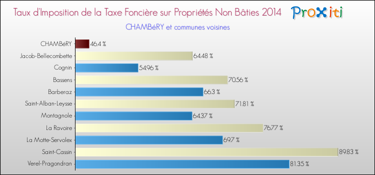 Taux d'imposition de la taxe foncière sur les immeubles et terrains non batis 2014 pour CHAMBéRY et les communes proches Comparaison des taux d'imposition de la taxe foncière sur les immeubles et terrains non batis 2014 pour CHAMBéRY et les communes voisines