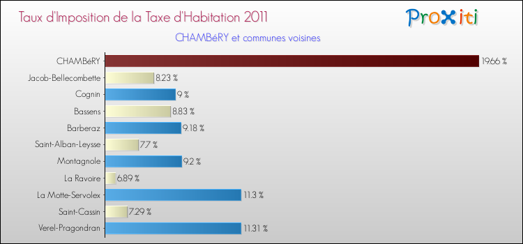 Taux d'imposition de la taxe d'habitation 2011 pour CHAMBéRY et les communes proches Comparaison des taux d'imposition de la taxe d'habitation 2011 pour CHAMBéRY et les communes voisines
