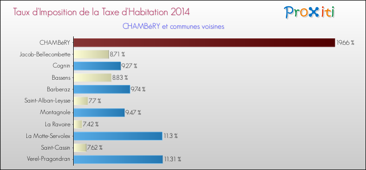 Taux d'imposition de la taxe d'habitation 2014 pour CHAMBéRY et les communes proches Comparaison des taux d'imposition de la taxe d'habitation 2014 pour CHAMBéRY et les communes voisines
