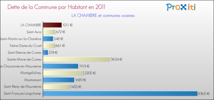 Dette par habitant de la commune en 2011 pour LA CHAMBRE et les communes proches Comparaison de la dette par habitant de la commune en 2011 pour LA CHAMBRE et les communes voisines