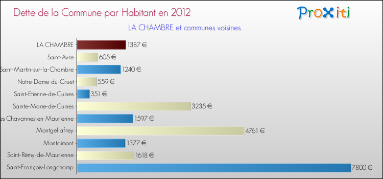 Dette par habitant de la commune en 2012 pour LA CHAMBRE et les communes proches Comparaison de la dette par habitant de la commune en 2012 pour LA CHAMBRE et les communes voisines