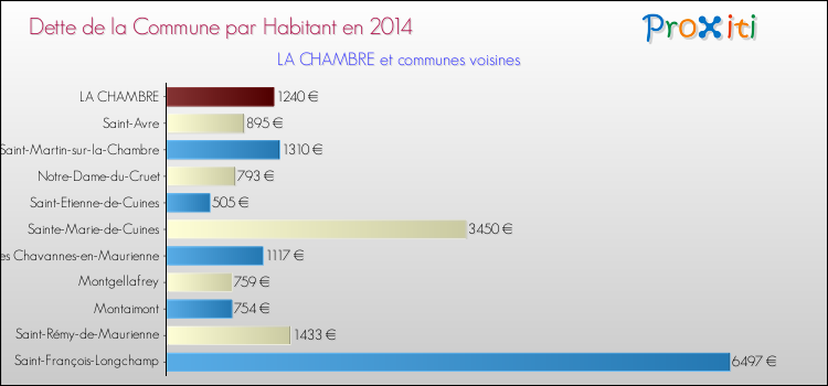 Dette par habitant de la commune en 2014 pour LA CHAMBRE et les communes proches Comparaison de la dette par habitant de la commune en 2014 pour LA CHAMBRE et les communes voisines