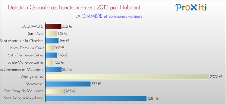 Montant des dotations globales de fonctionnement DGF par Habitant pour LA CHAMBRE et les communes proches Comparaison des des dotations globales de fonctionnement DGF par habitant pour LA CHAMBRE et les communes voisines