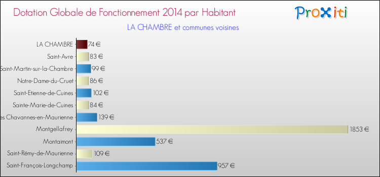 Montant des dotations globales de fonctionnement DGF par Habitant pour LA CHAMBRE et les communes proches en 2014. Comparaison des des dotations globales de fonctionnement DGF par habitant pour LA CHAMBRE et les communes voisines en 2014.