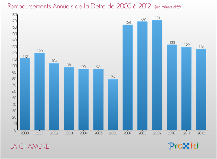 Evolution de l'annuité de la dette pour la commune de LA CHAMBRE de 2000 à 2012 Annuités de la dette pour LA CHAMBRE de 2000 à 2012