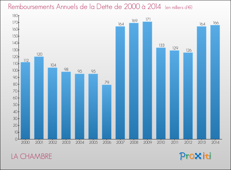 Evolution de l'annuité de la dette pour la commune de LA CHAMBRE de 2000 à 2014 Annuités de la dette pour LA CHAMBRE de 2000 à 2014