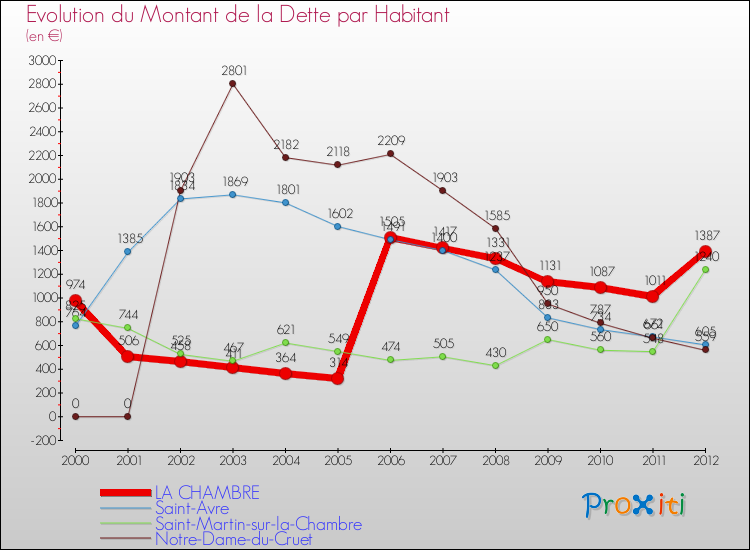 Evolution de la dette par habitant pour la commune de LA CHAMBRE et les communes proches de 2000 à 2012 Comparaison de la dette par habitant pour LA CHAMBRE et les communes voisines de 2000 à 2012
