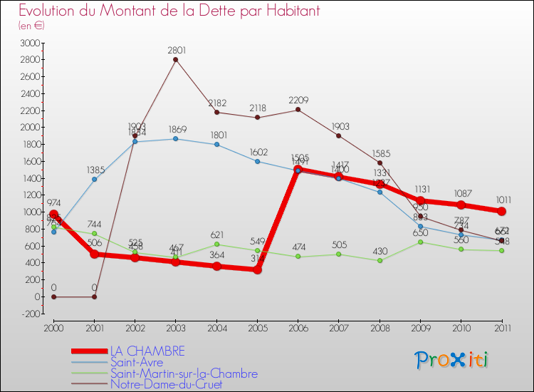 Evolution de la dette par habitant pour la commune de LA CHAMBRE et les communes proches Comparaison de la dette par habitant pour LA CHAMBRE et les communes voisines