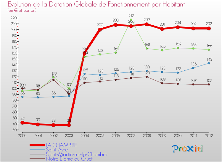 Evolution et montant de la dotation globale de fonctionnement par Habitant pour LA CHAMBRE et les communes proches Comparaison des dotations globales de fonctionnement par habitant pour LA CHAMBRE et les communes voisines