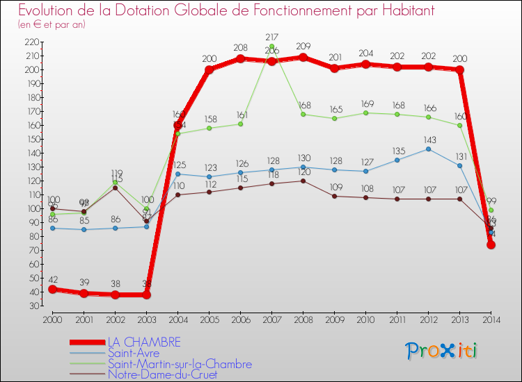 Evolution et montant de la dotation globale de fonctionnement par Habitant pour LA CHAMBRE et les communes proches de 2000 à 2014. Comparaison des dotations globales de fonctionnement par habitant pour LA CHAMBRE et les communes voisines de 2000 à 2014.