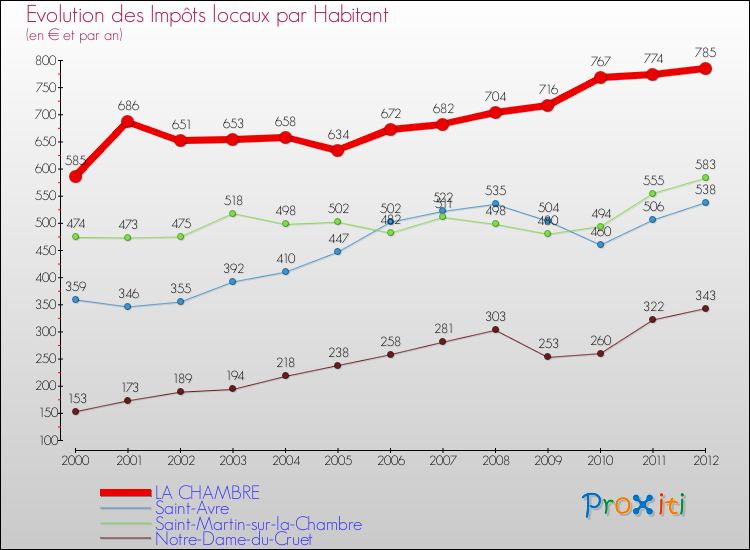 Evolution et montant des impôts locaux par Habitant pour LA CHAMBRE et les communes proches Comparaison des impôts locaux par habitant pour LA CHAMBRE et les communes voisines