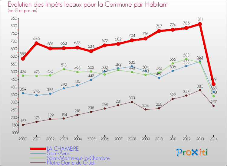 Evolution et montant des impôts locaux par Habitant pour LA CHAMBRE et les communes proches de 2000 à 2014 Comparaison des impôts locaux par habitant pour LA CHAMBRE et les communes voisines de 2000 à 2014
