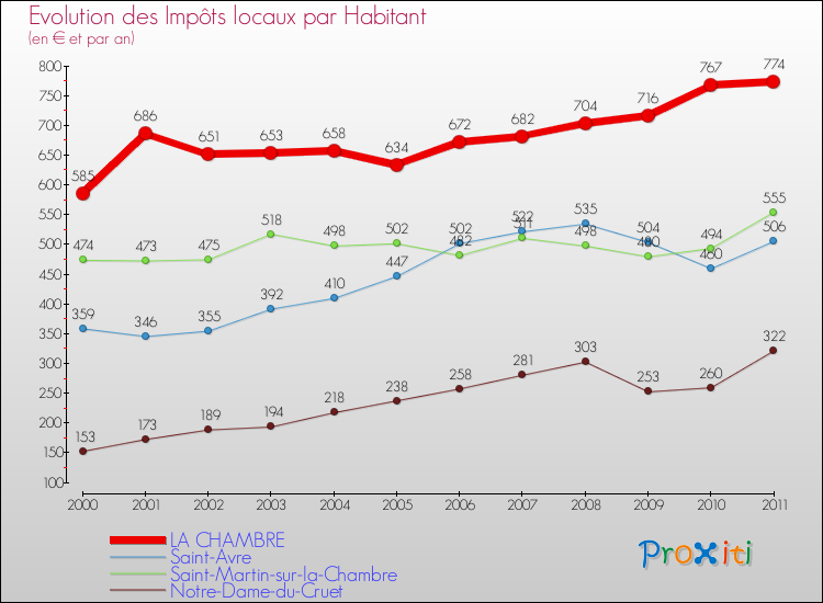 Evolution et montant des impôts locaux par Habitant pour LA CHAMBRE et les communes proches Comparaison des impôts locaux par habitant pour LA CHAMBRE et les communes voisines