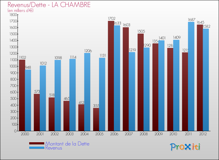 Evolution comparée de la dette et des revenus pour la commune de LA CHAMBRE de 2000 à 2012 Comparaison de la dette et des revenus pour LA CHAMBRE de 2000 à 2012