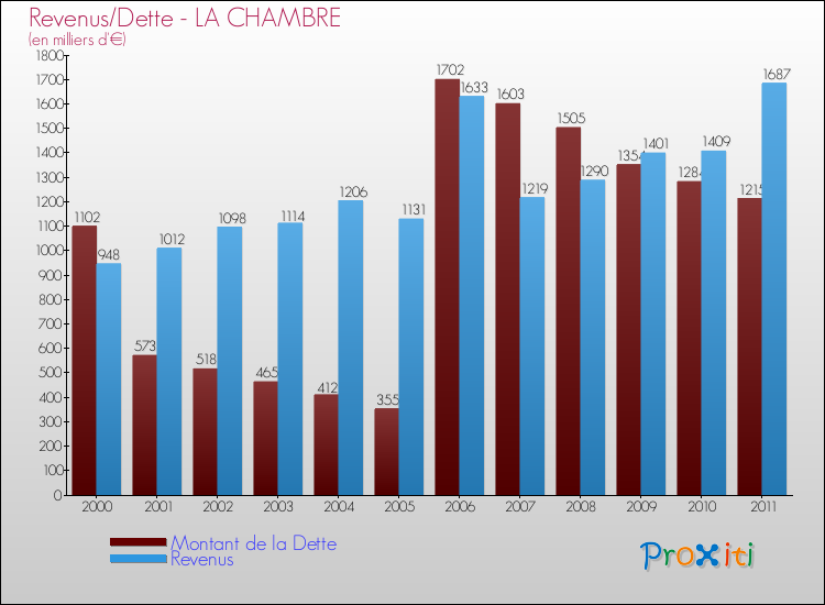 Evolution comparée de la dette et des revenus pour la commune de LA CHAMBRE de 2000 à 2011 Comparaison de la dette et des revenus pour LA CHAMBRE de 2000 à 2011
