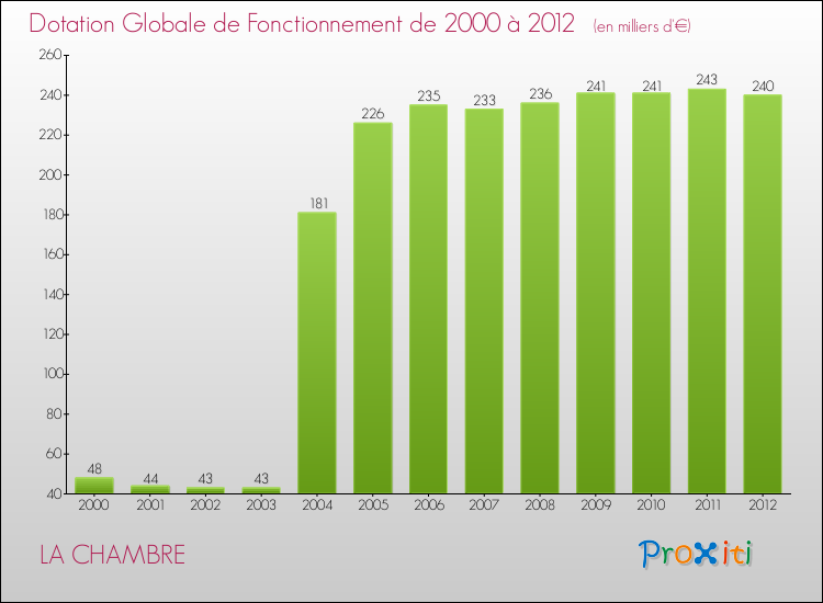 Evolution du montant de la Dotation Globale de Fonctionnement pour la commune de LA CHAMBRE de 2000 à 2012 Evolution du montant de la Dotation Globale de Fonctionnement pour LA CHAMBRE de 2000 à 2012