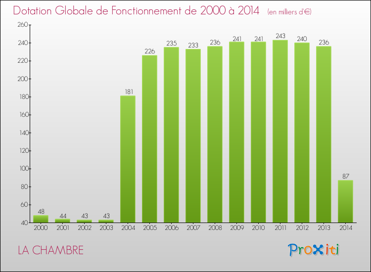 Evolution du montant de la Dotation Globale de Fonctionnement pour la commune de LA CHAMBRE de 2000 à 2014 Evolution du montant de la Dotation Globale de Fonctionnement pour LA CHAMBRE de 2000 à 2014