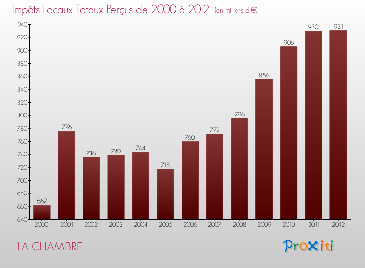 Evolution des Impôts Locaux pour la commune de LA CHAMBRE de 2000 à 2012 Evolution des Impôts Locaux pour LA CHAMBRE de 2000 à 2012