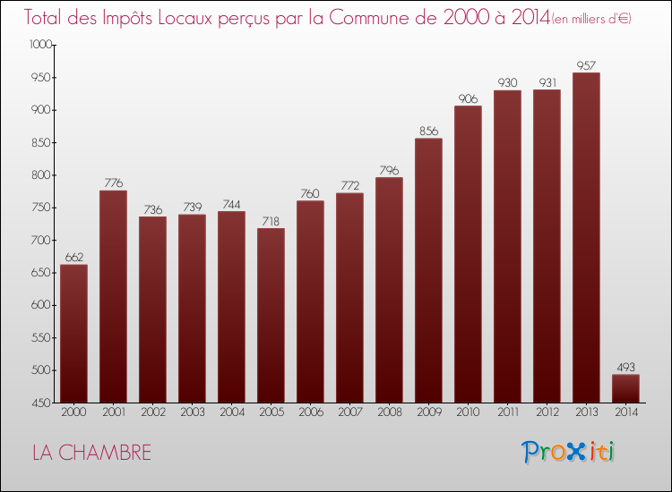 Evolution des Impôts Locaux pour la commune de LA CHAMBRE de 2000 à 2014 Evolution des Impôts Locaux pour LA CHAMBRE de 2000 à 2014