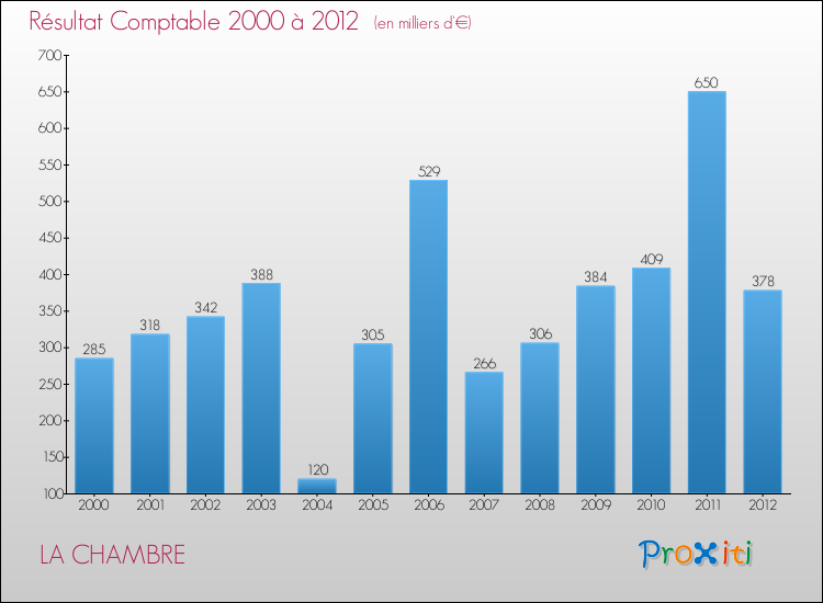 Evolution du résultat comptable pour la commune de LA CHAMBRE de 2000 à 2012 Evolution du résultat comptable pour LA CHAMBRE de 2000 à 2012