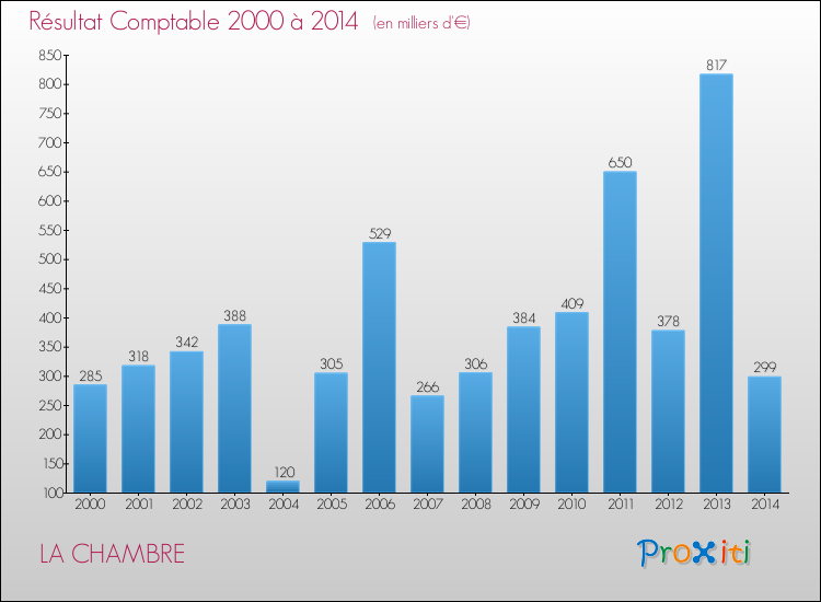 Evolution du résultat comptable pour la commune de LA CHAMBRE de 2000 à 2014 Evolution du résultat comptable pour LA CHAMBRE de 2000 à 2014
