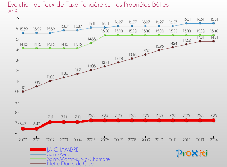 Evolution du taux de la taxe foncière sur le bati pour LA CHAMBRE et les communes proches de 2000 à 2014 Comparaison des taux de taxe foncière sur le bati pour LA CHAMBRE et les communes voisines de 2000 à 2014