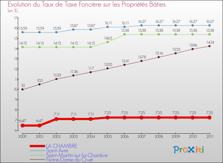 Evolution du taux de la taxe foncière sur le bati pour LA CHAMBRE et les communes proches Comparaison des taux de taxe foncière sur le bati pour LA CHAMBRE et les communes voisines