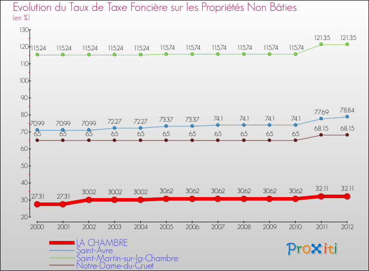 Evolution du taux de la taxe foncière sur les immeubles et terrains non batis pour LA CHAMBRE et les communes proches de 2000 à 2012 Comparaison des taux de la taxe foncière sur les immeubles et terrains non batis pour LA CHAMBRE et les communes voisines de 2000 à 2012