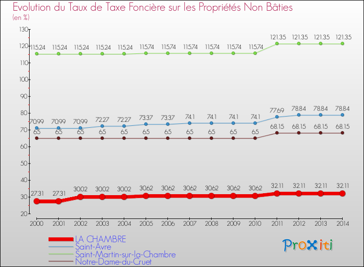 Evolution du taux de la taxe foncière sur les immeubles et terrains non batis pour LA CHAMBRE et les communes proches de 2000 à 2014 Comparaison des taux de la taxe foncière sur les immeubles et terrains non batis pour LA CHAMBRE et les communes voisines de 2000 à 2014
