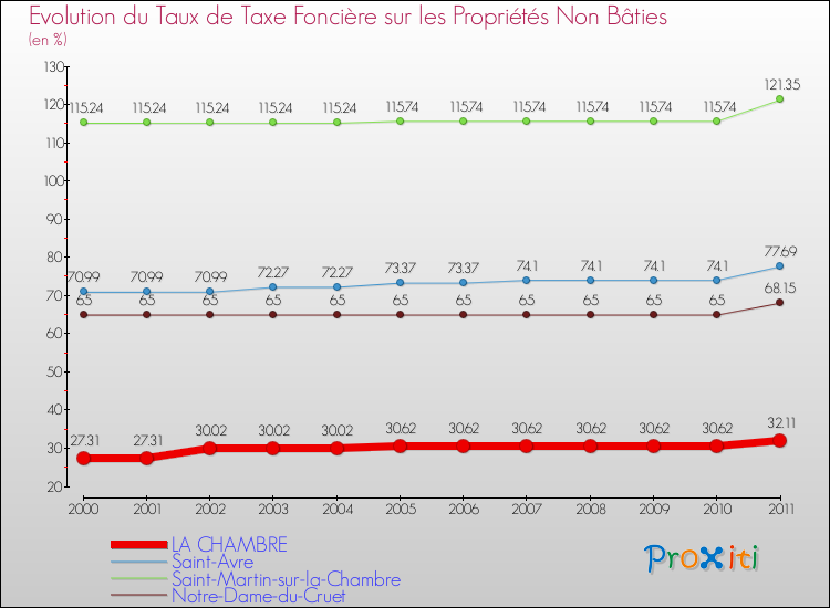 Evolution du taux de la taxe foncière sur les immeubles et terrains non batis pour LA CHAMBRE et les communes proches Comparaison des taux de la taxe foncière sur les immeubles et terrains non batis pour LA CHAMBRE et les communes voisines