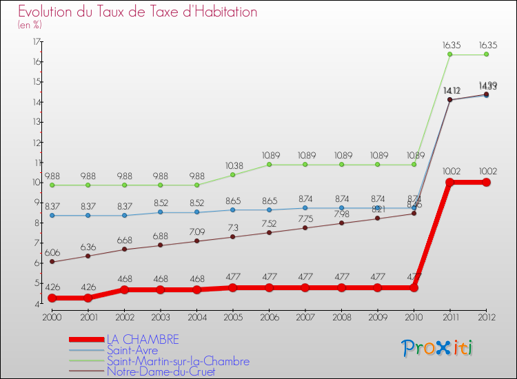 Evolution du taux de la taxe d'habitation pour LA CHAMBRE et les communes proches Comparaison des taux de la taxe d'habitation pour LA CHAMBRE et les communes voisines