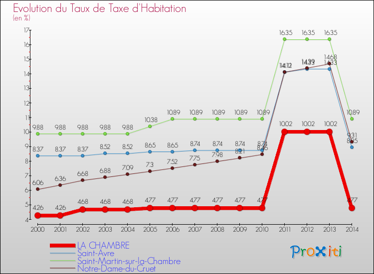 Evolution du taux de la taxe d'habitation pour LA CHAMBRE et les communes proches de 2000 à 2014 Comparaison des taux de la taxe d'habitation pour LA CHAMBRE et les communes voisines de 2000 à 2014