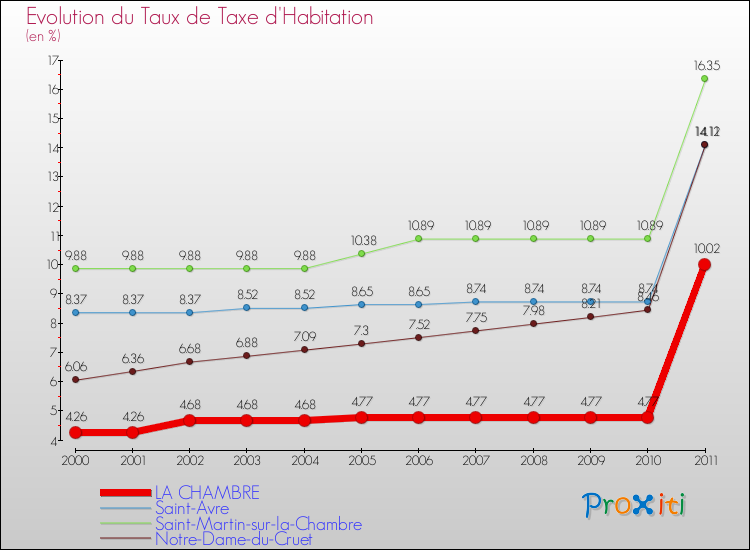 Evolution du taux de la taxe d'habitation pour LA CHAMBRE et les communes proches Comparaison des taux de la taxe d'habitation pour LA CHAMBRE et les communes voisines
