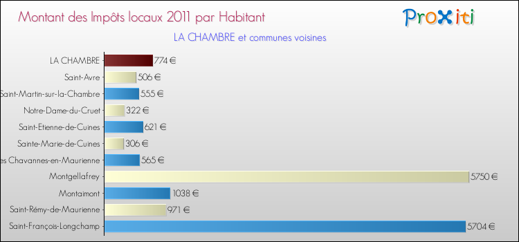 Montant des impôts locaux par Habitant pour LA CHAMBRE et les communes proches Comparaison des impôts locaux par habitant pour LA CHAMBRE et les communes voisines