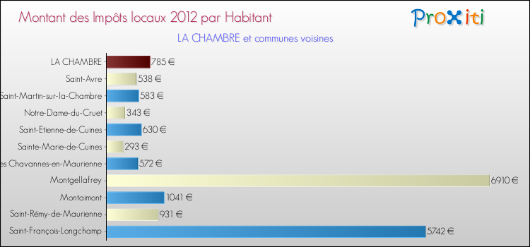 Montant des impôts locaux par Habitant pour LA CHAMBRE et les communes proches Comparaison des impôts locaux par habitant pour LA CHAMBRE et les communes voisines