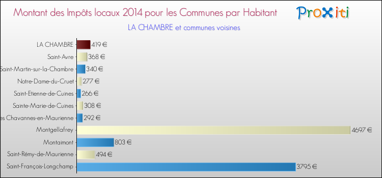 Montant des impôts locaux par Habitant pour LA CHAMBRE et les communes proches en 2014 Comparaison des impôts locaux par habitant pour LA CHAMBRE et les communes voisines en 2014