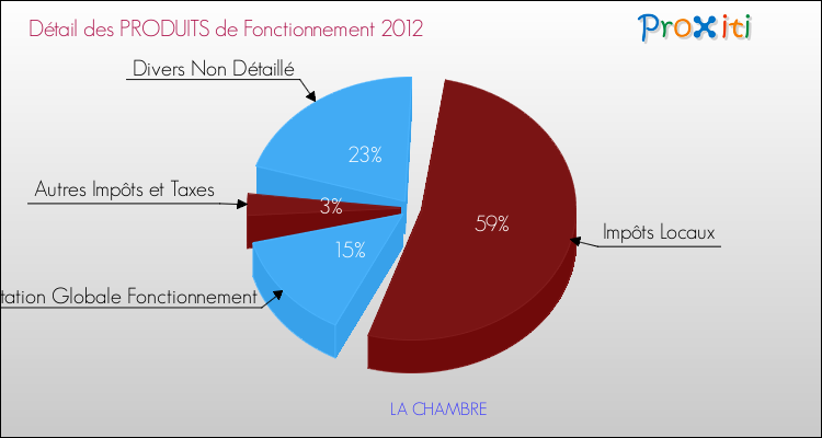 Décomposition du Budget de Fonctionnement 2012 de la commune de LA CHAMBRE Budget de Fonctionnement 2012 pour la commune de LA CHAMBRE