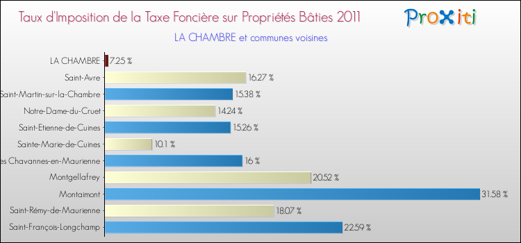 Taux d'imposition de la taxe foncière sur le bati 2011 pour LA CHAMBRE et les communes proches Comparaison des taux d'imposition de la taxe foncière sur le bati 2011 pour LA CHAMBRE et les communes voisines