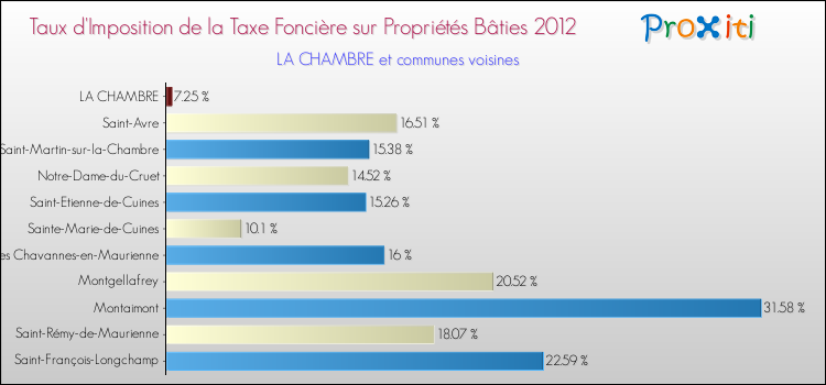 Taux d'imposition de la taxe foncière sur le bati 2012 pour LA CHAMBRE et les communes proches Comparaison des taux d'imposition de la taxe foncière sur le bati 2012 pour LA CHAMBRE et les communes voisines