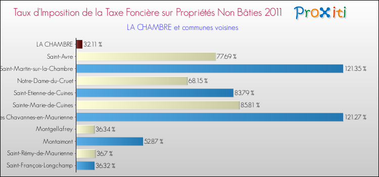 Taux d'imposition de la taxe foncière sur les immeubles et terrains non batis 2011 pour LA CHAMBRE et les communes proches Comparaison des taux d'imposition de la taxe foncière sur les immeubles et terrains non batis 2011 pour LA CHAMBRE et les communes voisines